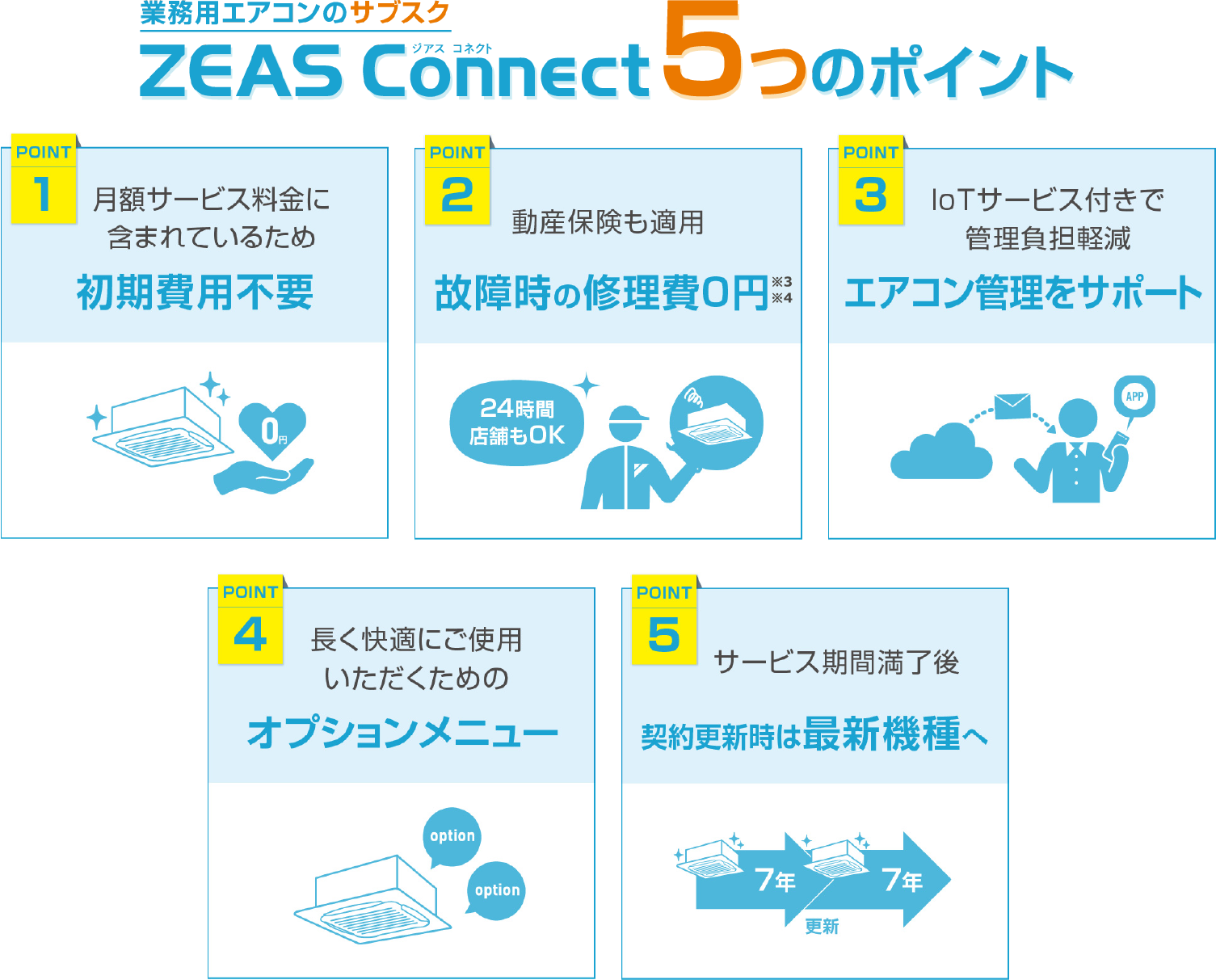 ZEAS Connect 5つのポイント　①月額サービス料金に含まれているため初期費用不良　②動産保険も適用 故障時の修理費0円　③IoTサービス付きで管理負担軽減　エアコン管理をサポート　④長く快適にご使用いただくためのオプションメニュー　⑤サービス期間満了後　契約変更時は最新機種へ